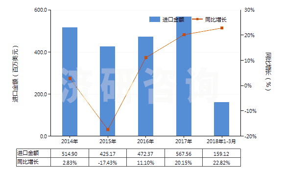 2014-2018年3月中國電磁式換向閥(HS84818021)進(jìn)口總額及增速統(tǒng)計(jì)